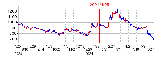 2024年1月25日 16:20前後のの株価チャート